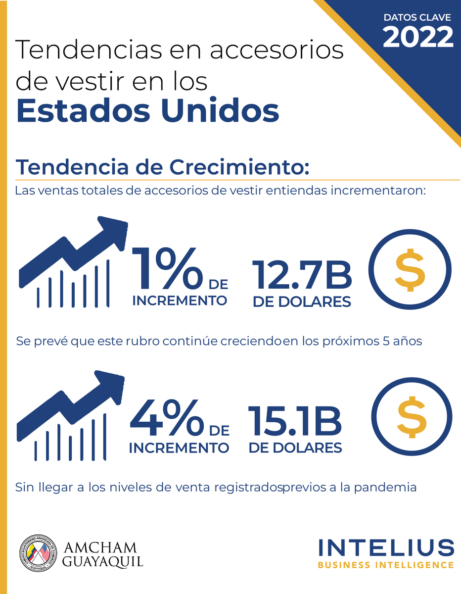 InteliusBI's tweet image. Las ventas totales de accesorios de vestir en tiendas incrementaron en Estados Unidos, envíanos un correo a asesorias@amchamgye.org.ec para suscribirte en nuestros reportes semanales.