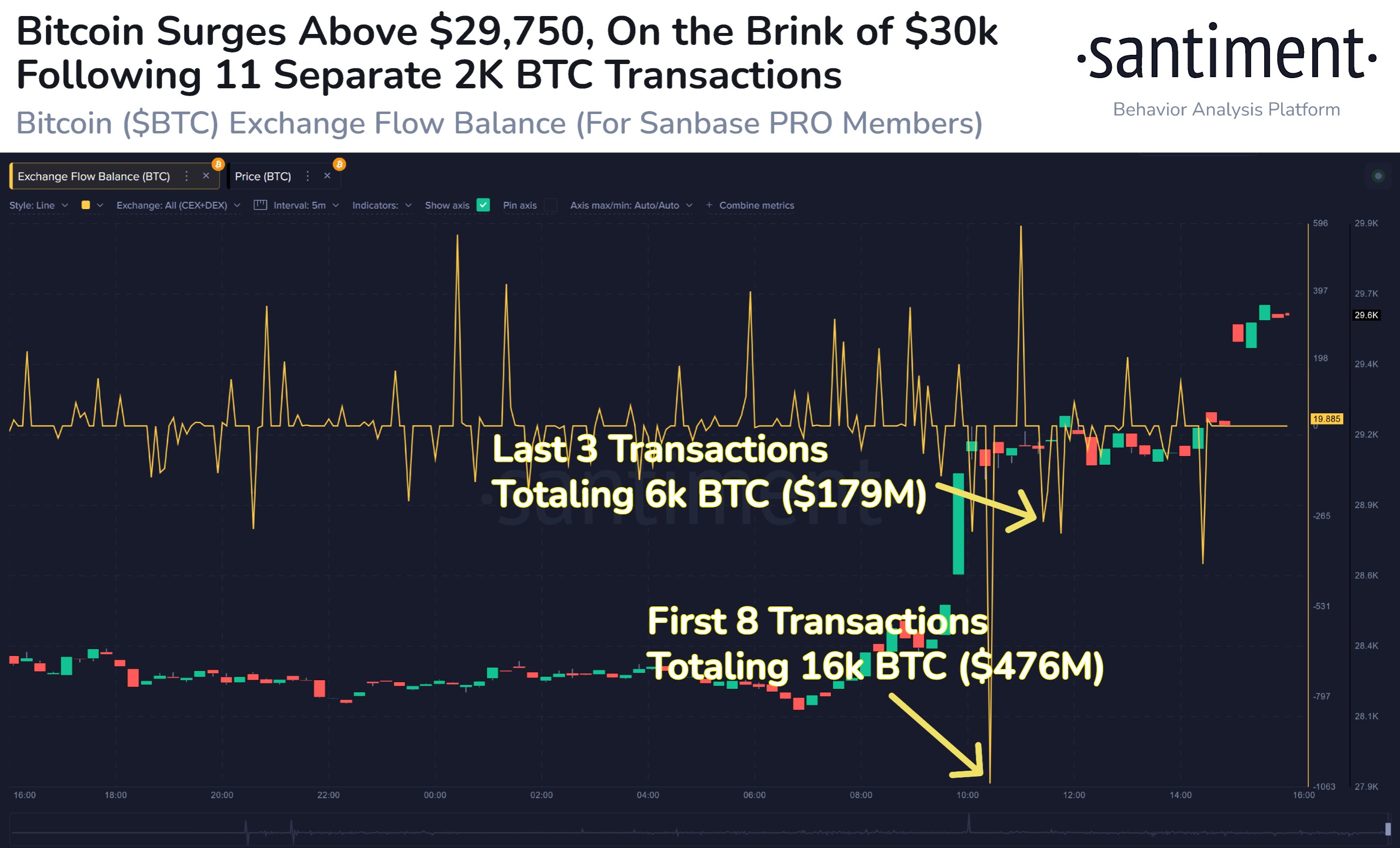 Flujo de red de Bitcoin