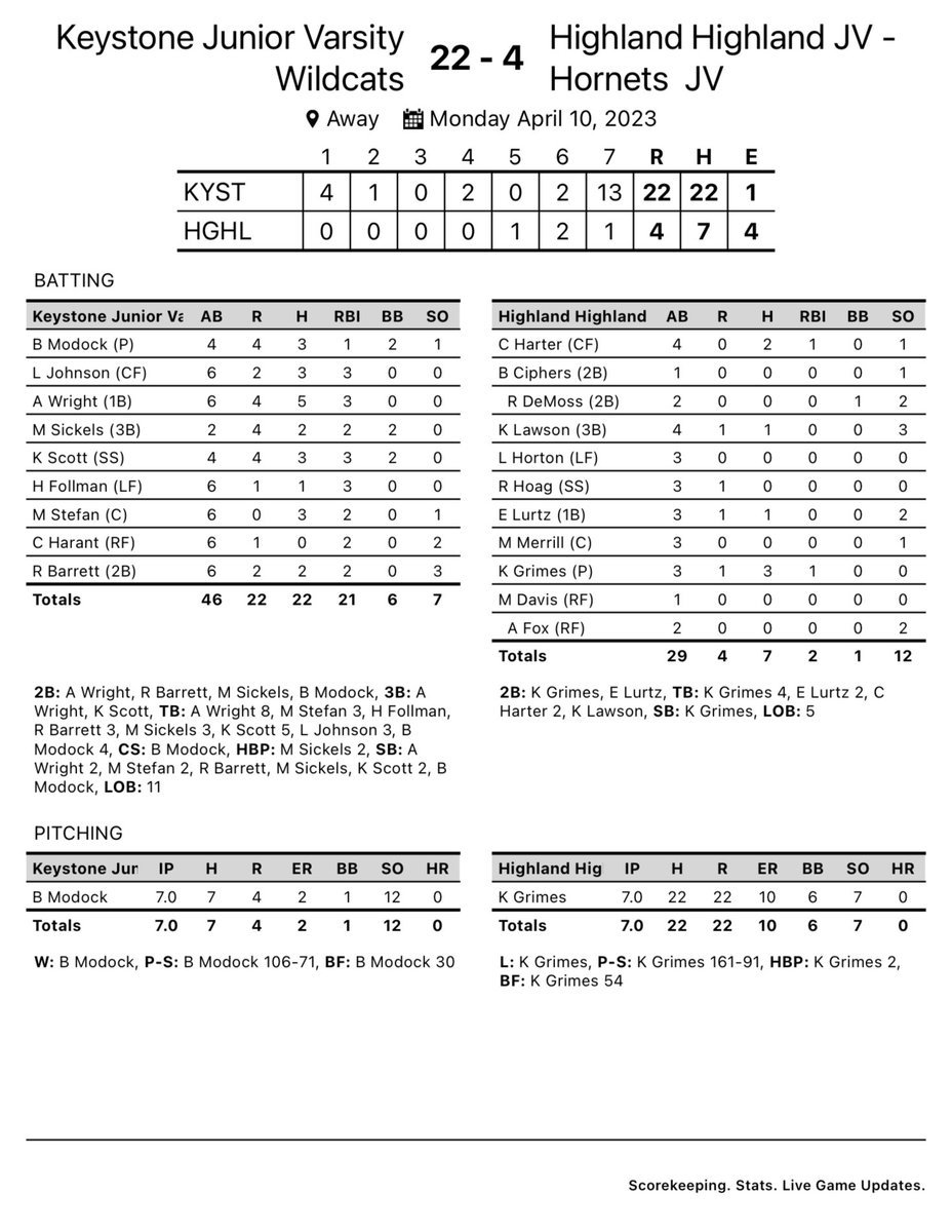 Made the necessary adjustments and came out on top. Very proud to coach these girls! <a href="/KennedyKerr7/">Kennedy Kerr</a> <a href="/KHSCatSoftball/">Keystone Softball</a> <a href="/MrsGibson_KMS/">Mrs. Gibson</a>