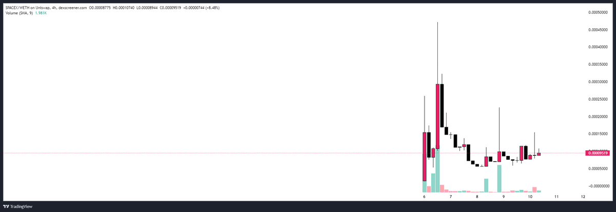 $SPACEX - I had tweeted about another #STARSHIP coin earlier, but it was locked down by a group of whales who held 30% of supply

Not so with this one. With Starship itself expected to launch in 10-12 days, this is an easy buy/hold at $21K mc. Fun too!

Sub-150 holders!
