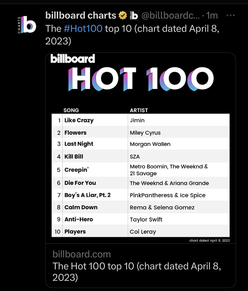 dreamxmendes's tweet photo. — 📌 Ninguno de los artistas que estuvieron la semana pasada en el chart se vieron afectados a diferencia de jimin. Obviamente que esto fue sabotaje. Cambiar las reglas de venta una semana después y que sus artistas locales no se vean afectados?? vamos, no hay peor ciego que el + https://t.co/HSGlTLPL9T