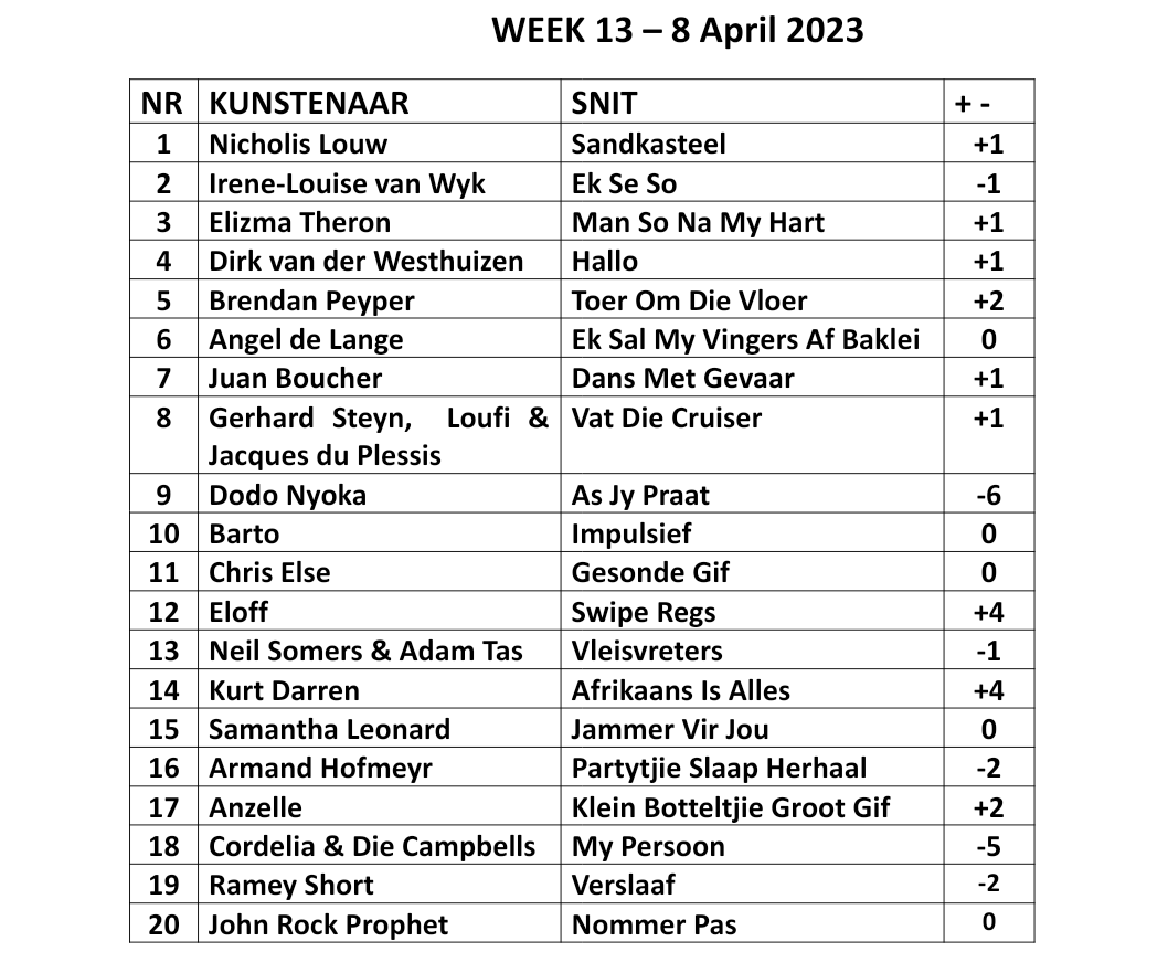 BosveldStereo's tweet photo. Afr Top 20 Sat 8 Apr geborg deur @WeBuyCars_SA 
#1 @NicholisLouw @Irene_Louise @Elizma_Official @Dirkvdw @BrendanPeyper @Angel_DeLange_ @juanboucher007 @GSGerhardSteyn @samleonard_1 @chriselse2 @somersneil @adamtasmusiek @KurtOfficial @ArmandHofmeyr @Cordelia_Live @DieCampbells https://t.co/qnwNrvMCjU
