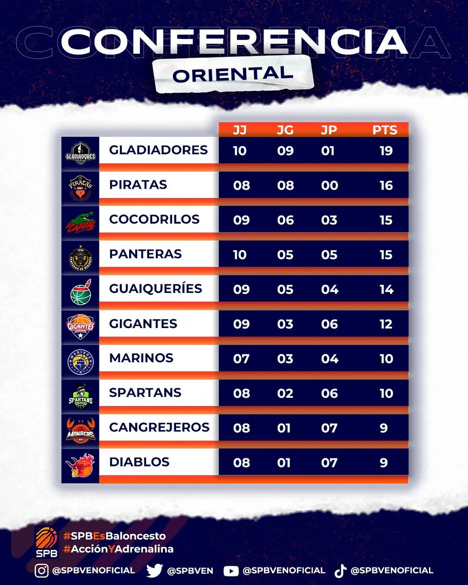 spbvenoficial's tweet photo. COMENZAMOS LA CUARTA SEMANA DE COMPETENCIA!💥🤯

Y así van nuestros equipos en la #SPB2023🏀😎👇🏼

🏀#SPBEsBaloncesto 
🔥#AcciónYAdrenalina https://t.co/qnnSZK4Yuc