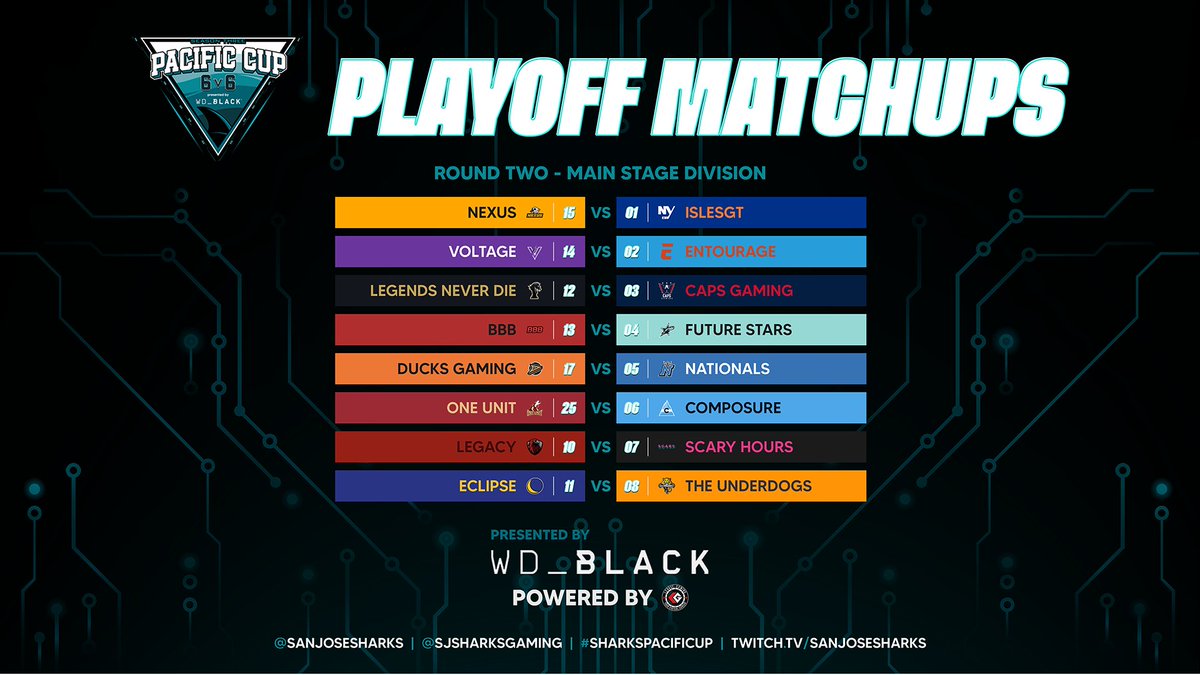 Leaguegaming (@leaguegaming) on Twitter photo The #SharksPacificCup playoffs continue tonight with Round 2⃣!
Featured: <a href="/NHLDucksGaming/">Anaheim Ducks Gaming</a> 🆚 <a href="/NationalsNHL_/">NationalsNHL</a>
🕘 6pm PT / 9pm ET
📺 twitch.tv/sanjosesharks
🎙️ <a href="/davoscast/">Davos or Davis🎙</a> & <a href="/GrizGoal/">GrizGoal 🎙️</a>
@WD_BLACK | <a href="/SanJoseSharks/">San Jose Sharks</a> | <a href="/SJSharksGaming/">SJSharks Gaming</a> The #SharksPacificCup playoffs continue tonight with Round 2⃣!
Featured: <a href="/NHLDucksGaming/">Anaheim Ducks Gaming</a> 🆚 <a href="/NationalsNHL_/">NationalsNHL</a>
🕘 6pm PT / 9pm ET
📺 twitch.tv/sanjosesharks
🎙️ <a href="/davoscast/">Davos or Davis🎙</a> & <a href="/GrizGoal/">GrizGoal 🎙️</a>
@WD_BLACK | <a href="/SanJoseSharks/">San Jose Sharks</a> | <a href="/SJSharksGaming/">SJSharks Gaming</a>