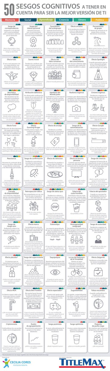 Algunos de los sesgos cognitivos más comunes
Buena recopilación