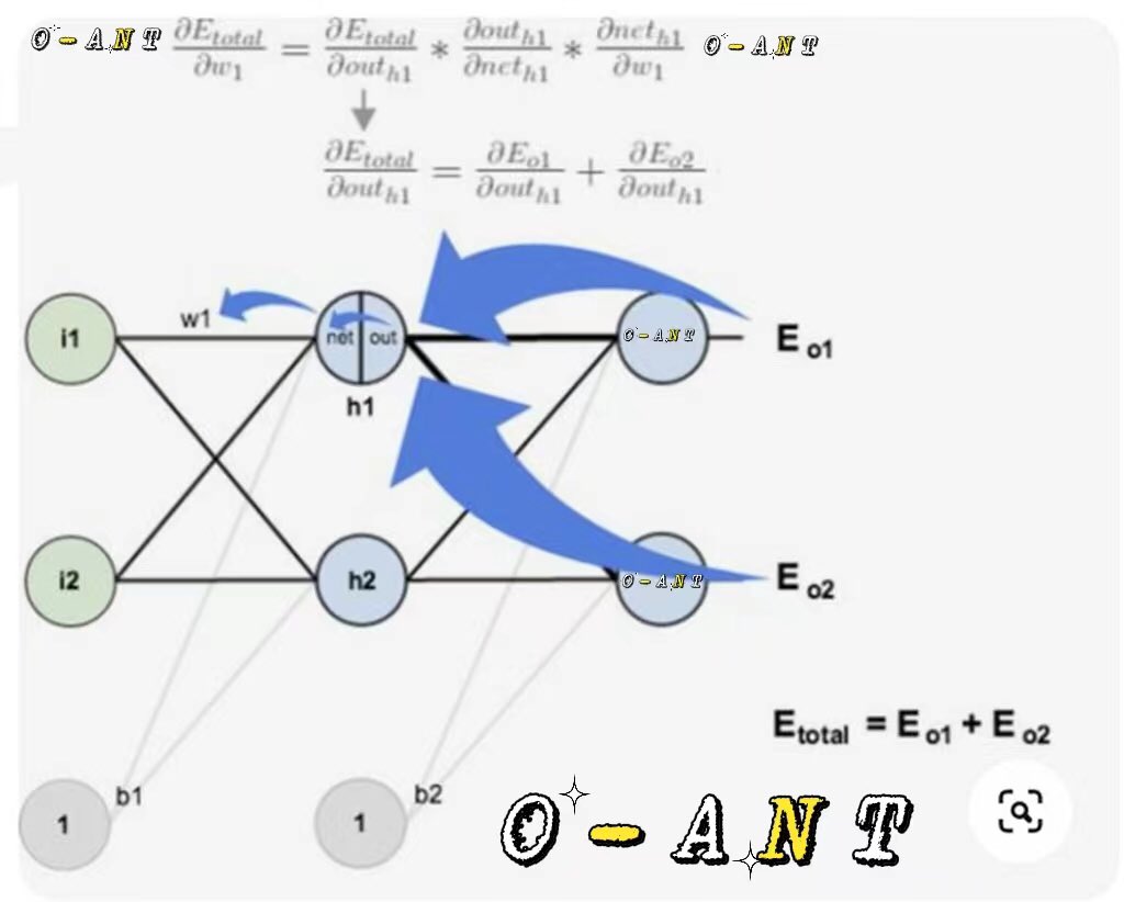 O_ANT_2's tweet image. O-ANT (AI) Back Propagation👨‍🎓

The goal of backward propagation is to update each weight in the network

to bring the actual output closer to the target output

thereby minimising the error in each output neuron and in the network as a whole.🚀💹💯