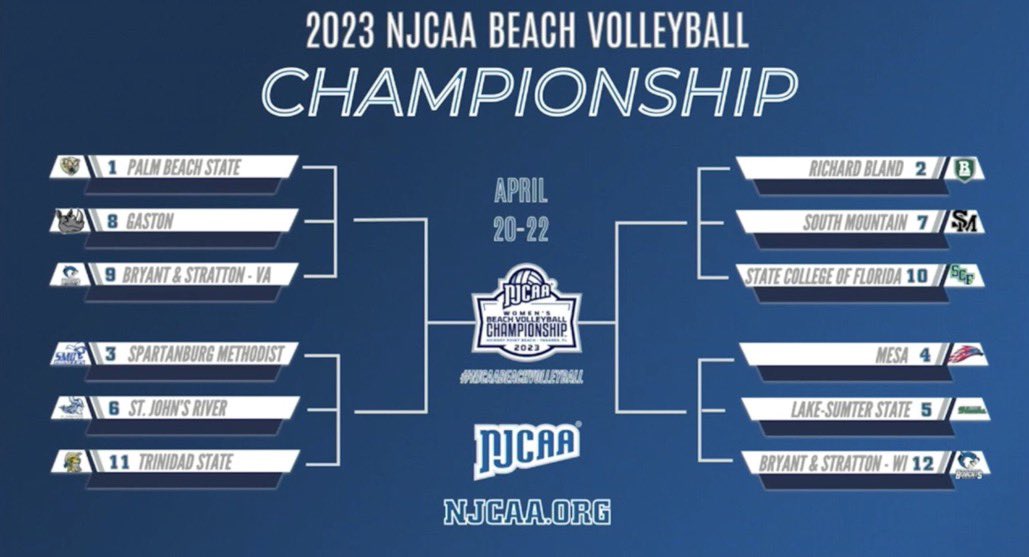 Congrats to the four #Reg10n teams names to the first ever @NJCAAVolleyball Beach National Championships
#2 @GoRBCStatesmen 
#3 @GOSMCPIONEERS 
#8 @gcrhinos 
#9 @bscbobcatsva