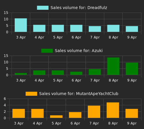 NFTs with largest percent change in min sale price (min price above 1 eth). Dreadfulz: 96602.67%, Azuki: 14824.62%, MutantApeYachtClub: 224.12%, RENGA: 150.00%, Valhalla: 150.00%.