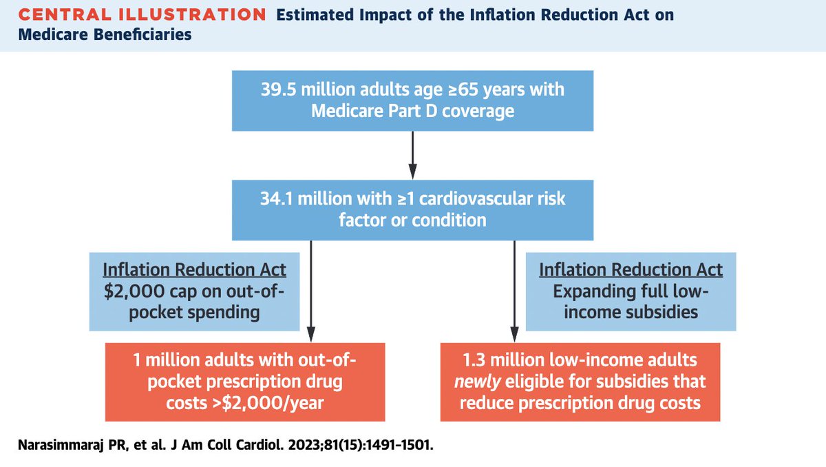 New in <a href="/JACCJournals/">JACC Journals</a> with <a href="/rkwadhera/">Rishi Wadhera, MD MPP</a> and the <a href="/SmithBIDMC/">BIDMC Smith Center</a> team!
We estimate that 1 MILLION older #Medicare #PartD pts w/ #cardiovascular risk factors will benefit from the #InflationReductionAct's $2000 cap on out-of-pocket 💊 spending (1/)