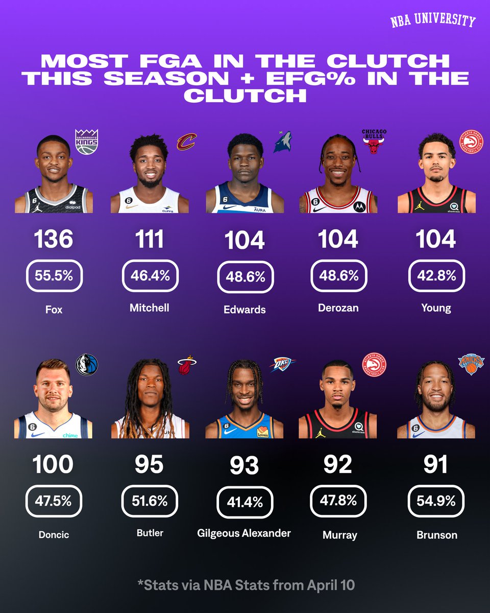 NBA University on Twitter "Here’s who took the most shots in the