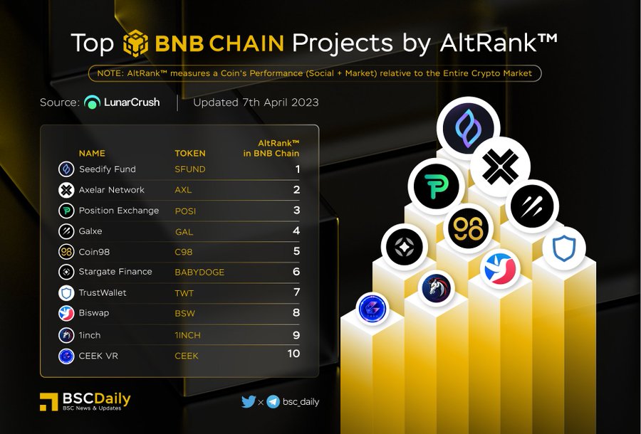 Top #BNBCHAIN Projects by Altrank™🔥

🥇 $SFUND 
<a href="/SeedifyFund/">Seedify</a>

🥈 $AXL 
<a href="/axelarcore/">Formerly Axelar, now at @axelar</a>

🥉 $POSI 
<a href="/PositionEx/">Position Exchange</a>

$GAL 
<a href="/Galxe/">Galxe</a>

$C98 
<a href="/coin98_wallet/">Coin98 Super Wallet</a>

$STG 
<a href="/StargateFinance/">Stargate</a>

$TWT 
<a href="/TrustWallet/">Trust Wallet</a>

$BSW 
<a href="/Biswap_Dex/">Biswap</a>

$1INCH 
<a href="/1inch/">1inch</a>

$CEEK 
<a href="/CEEK/">Ceek</a>

Keep Building✊

#BNB #BSC #Web3