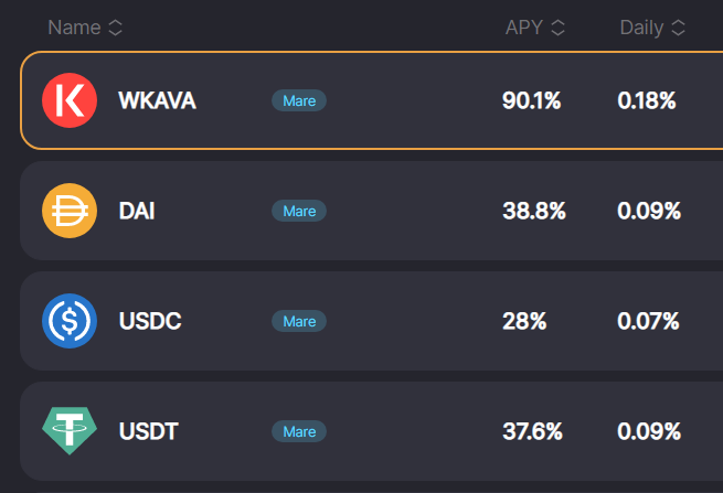 acryptosdao's tweet photo. We're $21.5M on @KAVA_CHAIN 

These yields are probably why... https://t.co/5hk5aLuhc1