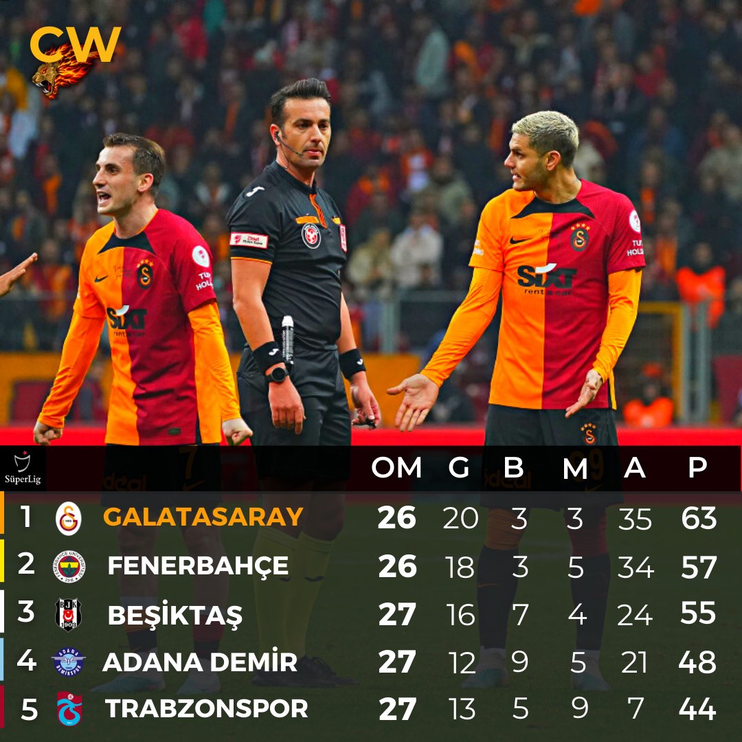 Süper Lig'de 28. hafta sonucunda oluşan puan durumu.

#süperlig