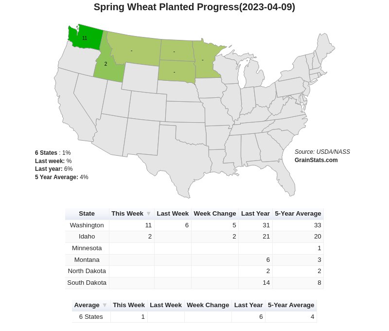 GrainStats πΎ (@grainstats) on Twitter photo πΊπ² US Planting Progress π
πΎOats
βββββββββββββββ 28%
πRice
βββββββββββββββ 22%
πΎSorghum
βββββββββββββββ 13%
βοΈCotton
βββββββββββββββ 6%
π½Corn
βββββββββββββββ 3%
πΎBarley πΊπ² US Planting Progress π
πΎOats
βββββββββββββββ 28%
πRice
βββββββββββββββ 22%
πΎSorghum
βββββββββββββββ 13%
βοΈCotton
βββββββββββββββ 6%
π½Corn
βββββββββββββββ 3%
πΎBarley