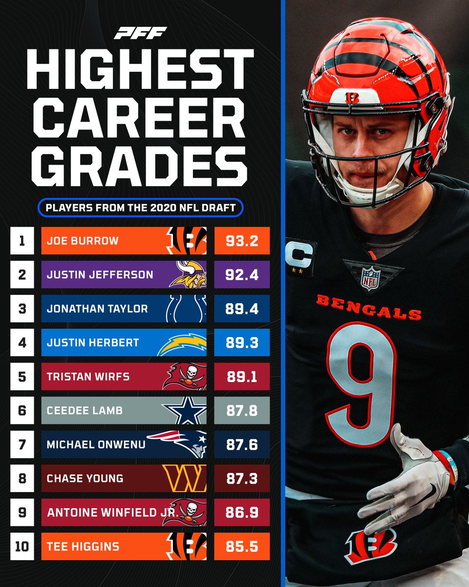 RT @PFF: Highest career grades among the 2020 NFL Draft Class https://t.co/2VBif6HfF1
