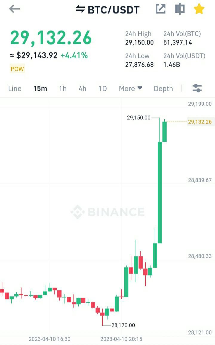 #Bitcoin at 29k 🚀 30k soon ??