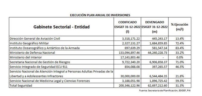 Más grave que la falta de inversión en seguridad es la incapacidad de las autoridades a cargo del tema.
El presupuesto de inversiones codificado para seguridad en 2022 fue de apenas 200 millones, de los cuales se devengó el 31,3%.
¿A quien van a culpar de esto: la Asamblea, la