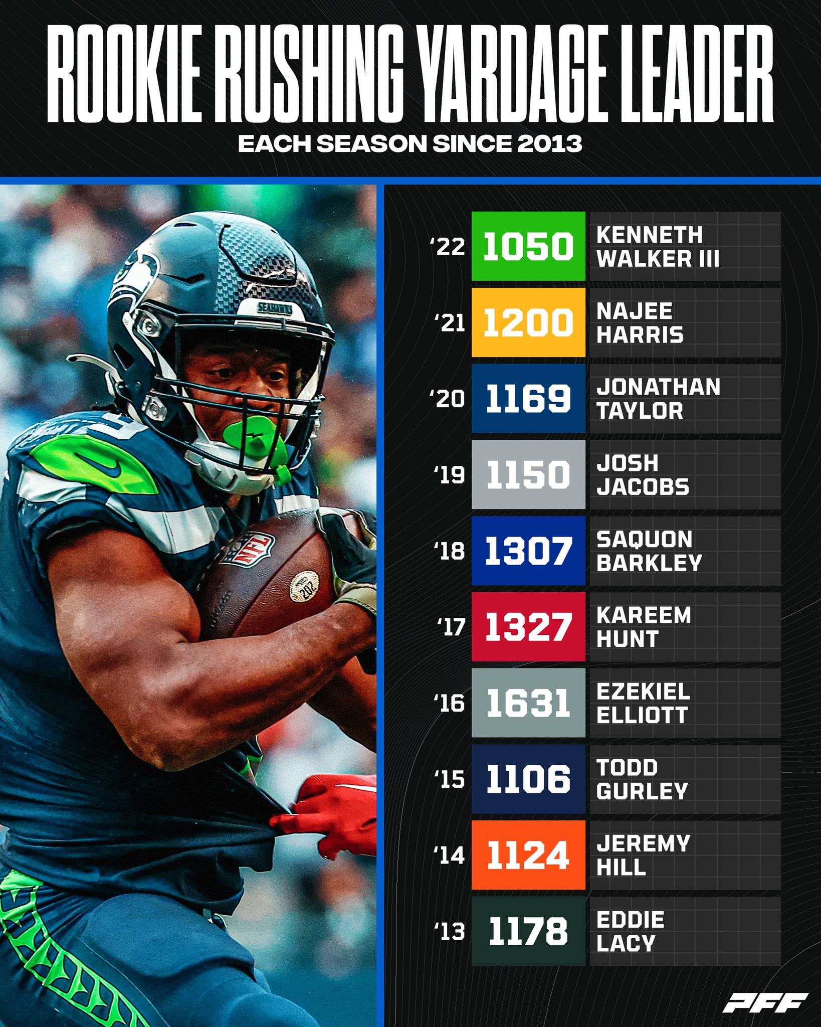 PFF on Twitter "Most rushing yards by a rookie each season since 2013