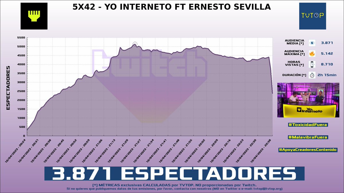tvtop_es's tweet photo. ¡#YoInterneto 🎙️ HA EMITIDO en #Twitch! Nuestros datos 🧐 :

▶️ ESPECTADORES 👁️ : 3.871
▶️ MINUTO DE ORO 🔥 : 5.142 [21:23h]
▶️ HORAS VISTAS ⌚️ : 8.710

#JustChatting https://t.co/Chjhz44xCe