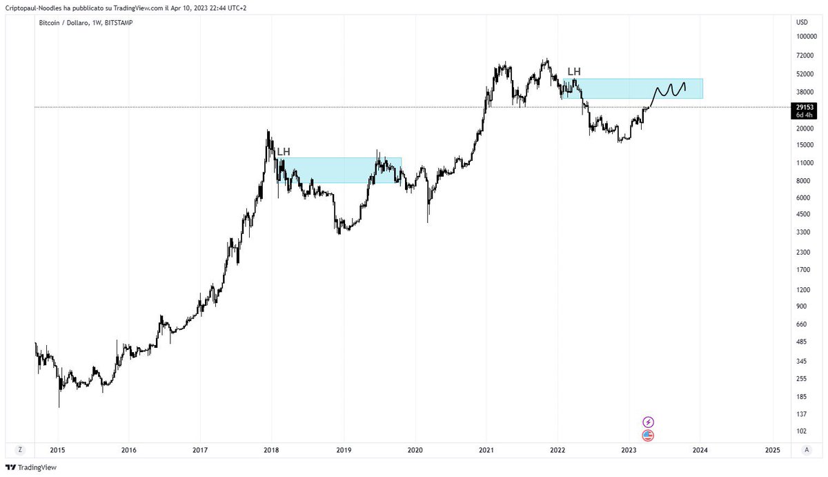 criptopaul's tweet image. 18.500✅
21.500✅
16.500✅
21.000✅
33.000

Thinking about a pure repeat of 2019, it would be bold, with top at first lower highs range, so would mean at 48.000.

A wise take profit would be aggressive from 33.000 to 38.000 imo