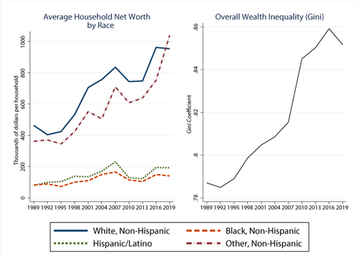 MarissaR464's tweet photo. There is still economic inequality in America today. Black Americans do not always get paid the same as white Americans, even for the same job. Race should not determine your wage. The NASW does NOT support inequality. #WKUSocialWorkPolicy https://t.co/yR16qwDe4j