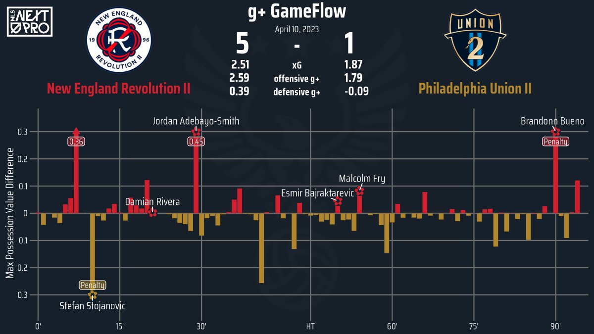 g+ GameFlow: MLS Next Pro Regular Season @NERevolution2 v @PhilaUnionII on April 10, 2023. #NERevsII #DOOP #NERvPHI