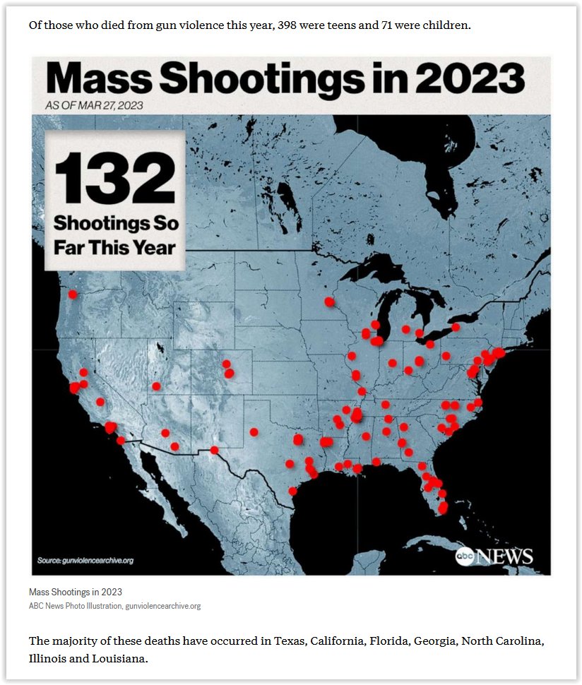 In the U.S. the deaths from firearms are so high (~115/day for 2023) that the statistics become rapidly  obsolete. More than 11,500 people killed in gun violence so far in 2023 abcnews.go.com/US/116-people-…
Gun Violence Archive gunviolencearchive.org