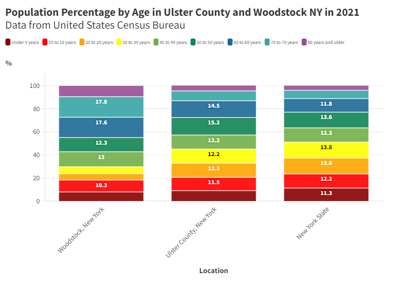 AshlieMorrison_'s tweet photo. The median age of Woodstock residents in 2021 was 55.8 years old according to @uscensusbureau data. That's 16.5 years older than the median year for the whole state. https://t.co/0binkGYkqI