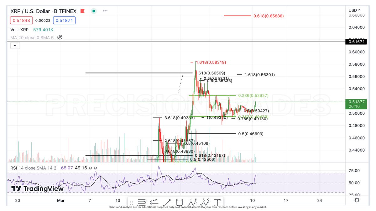 #XRP is on the MOVE! I'd like to see it above the $.529 fib which is our next resistance. Once that breaks, it's headed to our Wave 5 target at $.658! It should be in 5 waves.. I'll keep you updated as those form! #Ripple