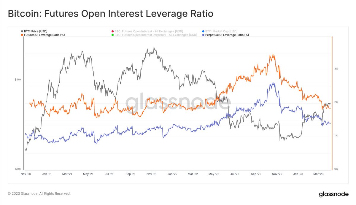 _Checkmatey_'s tweet photo. Is this #Bitcoin rally driven by leverage, or by spot demand?

A 🧵thread showing just how un-levered the $BTC market is, and why spot is likely in charge.

The amount of open interest relative to market cap, and exchange spot balance is trending lower. as is coin-margin. https://t.co/z0Tbc1PR1N