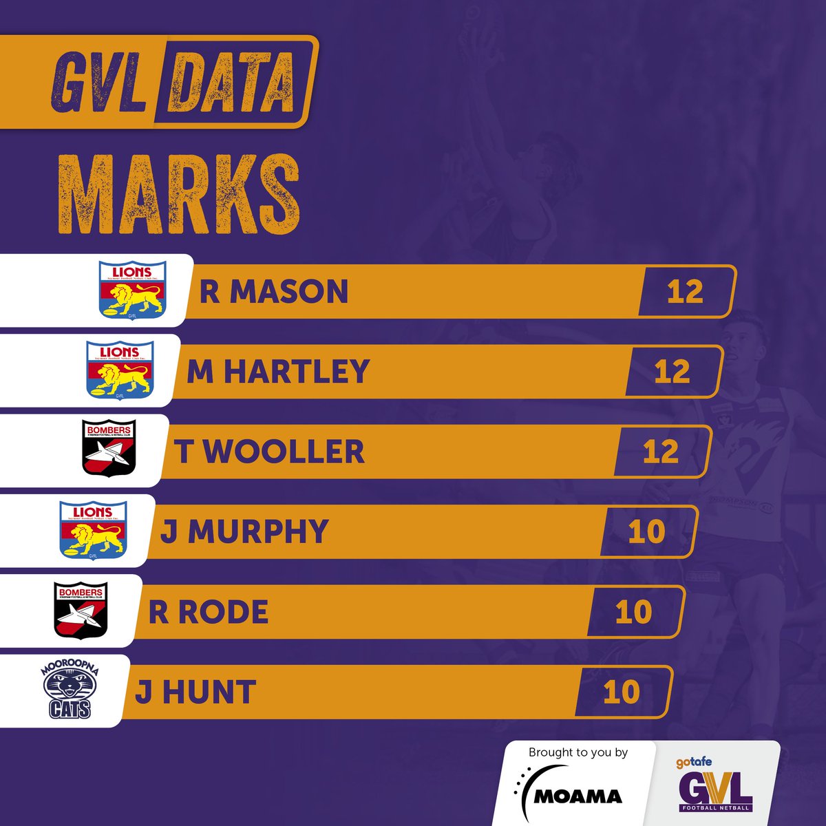 See which Echuca player just missed this list, here: riverineherald.com.au/sport/gvl-data… #GVLData #MMGSport