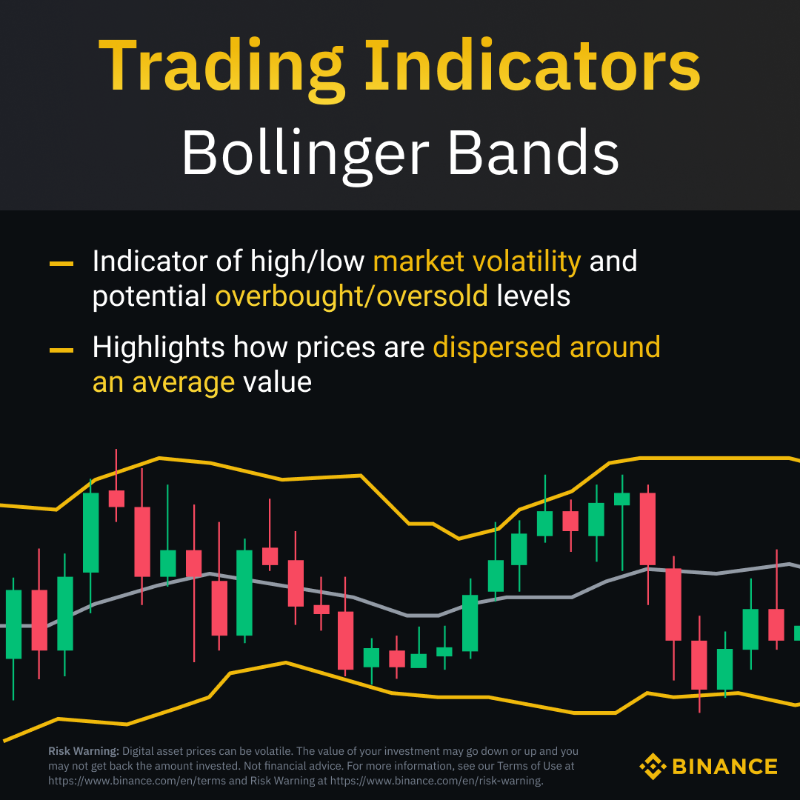 binance's tweet photo. If you’re new to trading, you’re sure to come across Bollinger Bands.

One of the most well-known indicators, they are used to indicate volatility and price changes based on an average.

Discover how they work below.