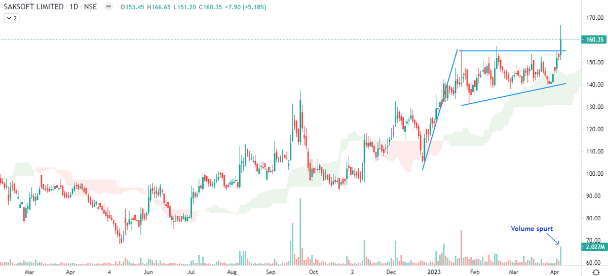 Markets_Mindset's tweet photo. #Saksoft short term price volume breakout on flag pole formation,support 154 https://t.co/uebdyOrY40