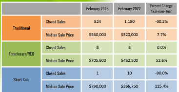 IntlRealtorStar's tweet image. Yep some homes have gone under unfortunately. Foreclosures in Broward in February 2023. If you feel overwhelmed in paying your mortgage. Contact me I can help. I am a Certified Distressed Property Expert. #CDPE #hardship #Shortsale #foreclosure #REO #Floridarealtor #realestate