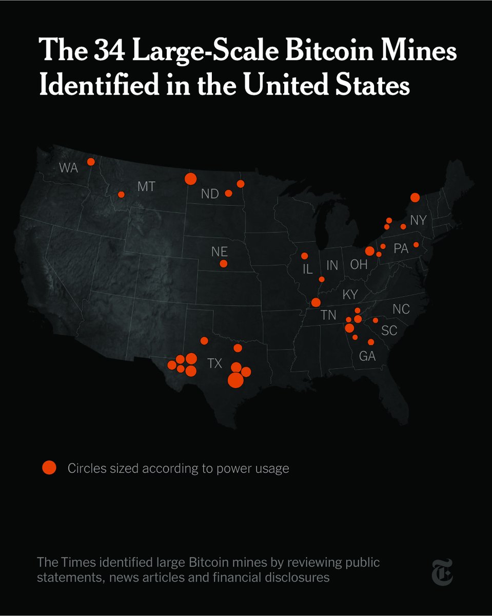 Altogether, the 34 Bitcoin mining operations that The Times identified  consume more than 3,900 megawatts of electricity, which is nearly as much  as the three million households that surround them. https://t.co/lg64Z89k3t