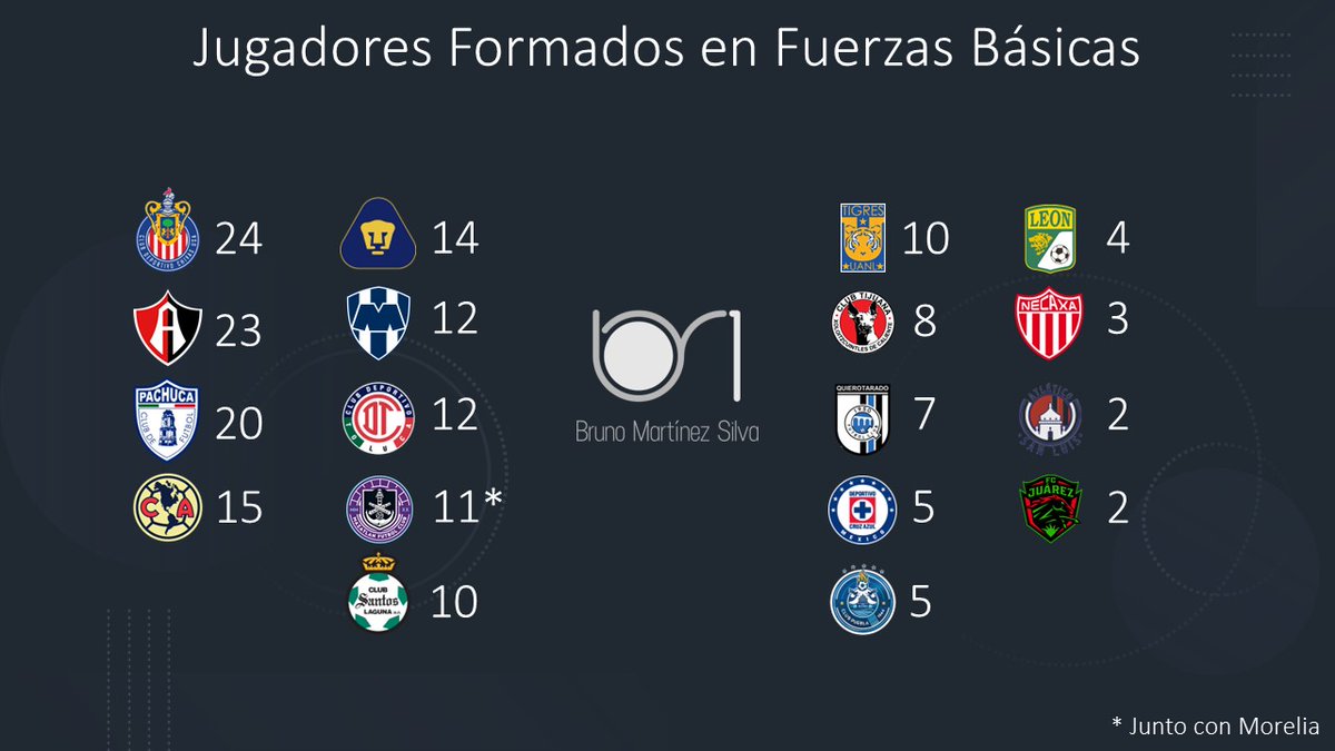 Hice un estudio sobre los jugadores registrados en <a href="/LigaBBVAMX/">Liga BBVA MX</a> y sus formación para saber que clubes tienen en el actual torneo la mayor cantidad de jugadores tomando en cuenta que tenga uno de estos dos factores:

▪️ 8,000+ minutos 
▪️ Estar inscrito en 3 categorías subs