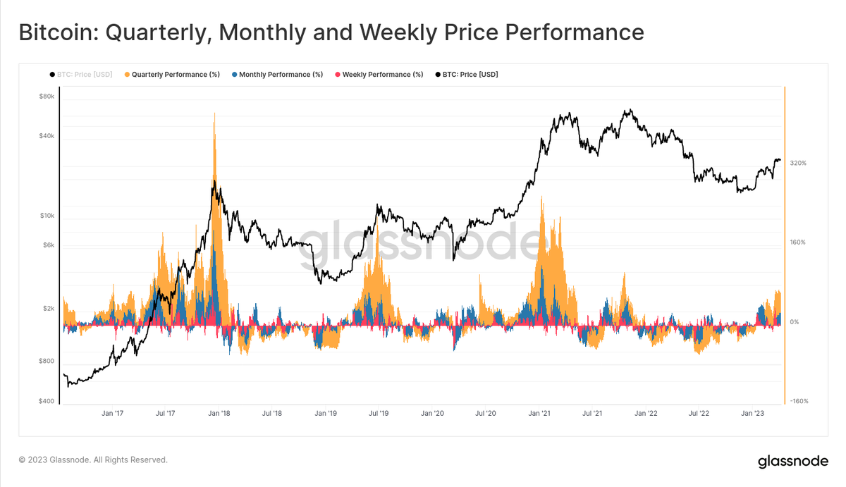 To summarise, I find it quite hard to argue that leverage is driving this  rally and market. This feels and looks like spot driven #Bitcoin behaviour.  There will come a time when