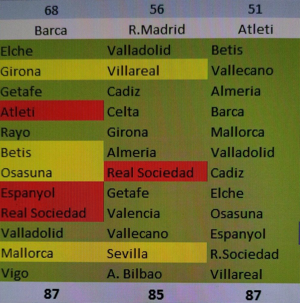 La tabla de resultados con la que sueña la afición del Atleti.