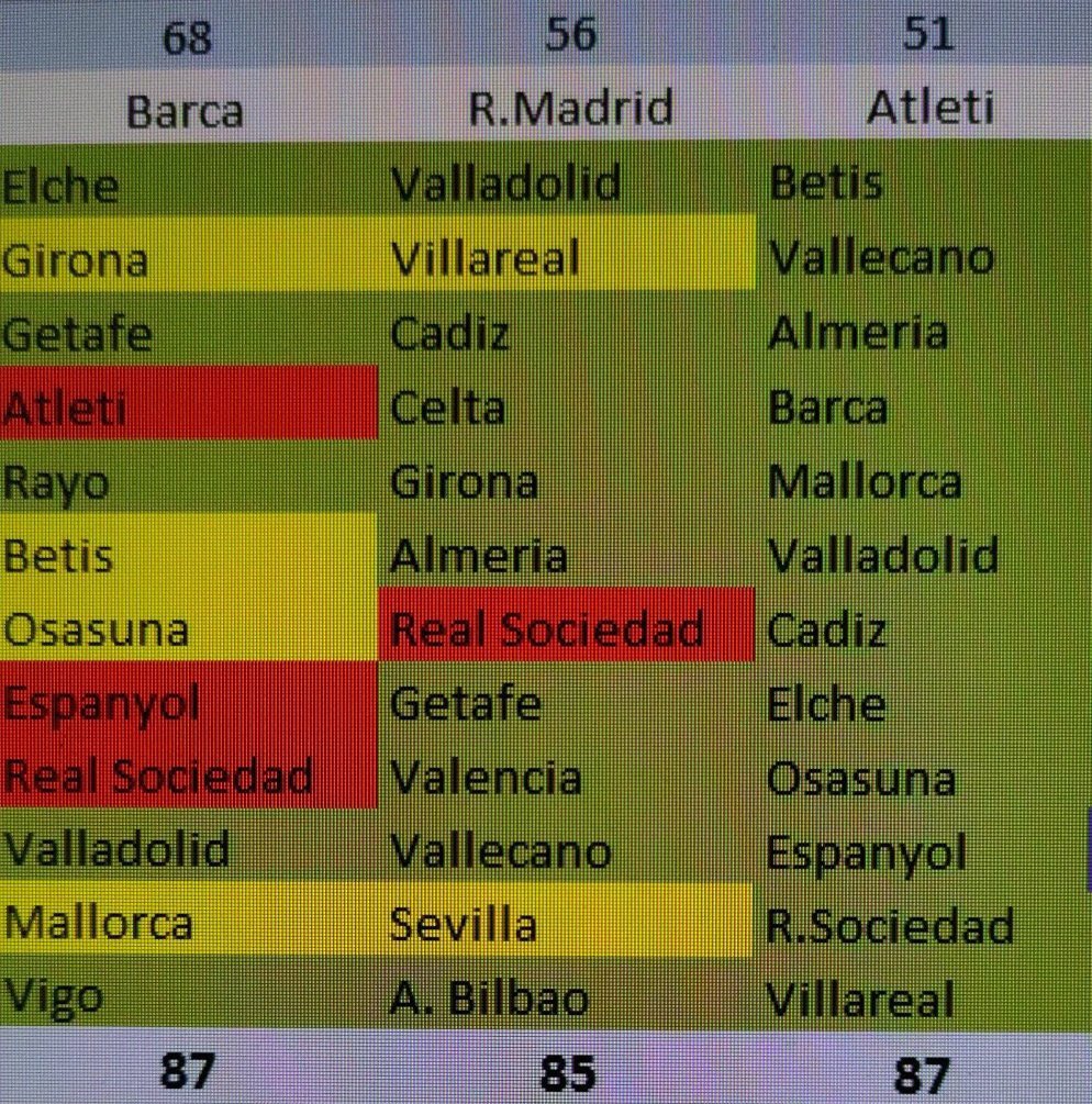 La tabla de resultados con la que sueña la afición del Atleti.