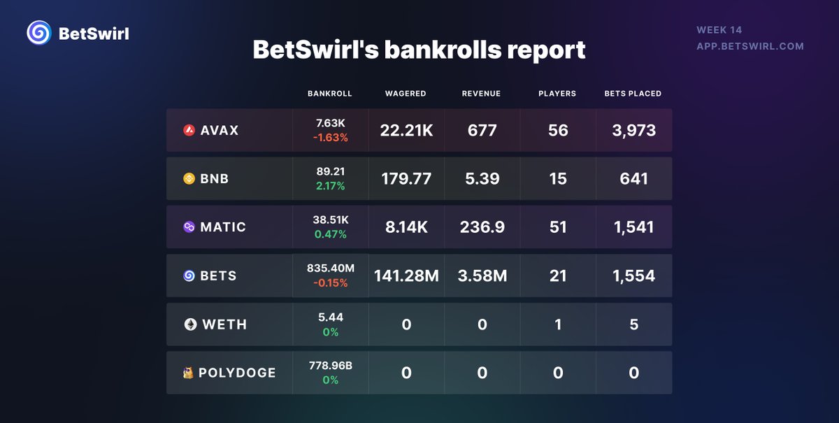 BetSwirl's tweet photo. 📈 $BETS Bankrolls Reports for Week 14 📈

BetSwirl's owned bankrolls report for:
▫️ $AVAX
▫️ $BNB
▫️ $MATIC
▫️ $BETS
▫️ $WETH
▫️ POLYDOGE  👇

GambleFi on:
▫️ BNB
▫️ Avalanche
▫️ Polygon
▫️ Arbitrum coming soon 👀 https://t.co/kBPWalOXfz