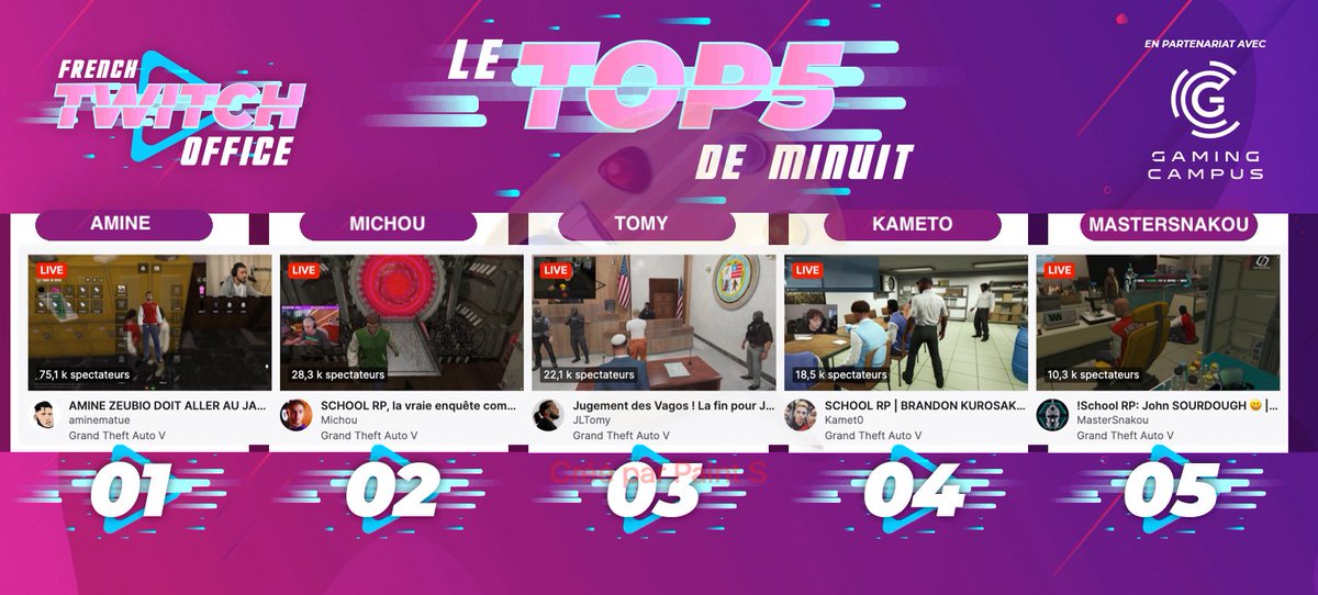 FRTwitchOffice's tweet image. #LeTop5Minuit des chaines #Twitch FR

1 #Amine en cours de SVT à la #SchoolRP
2 #Michou en cours de théâtre à la #SchoolRP
3 #Tomy comparait au tribunal sur #GTARP
4 #Kameto cultive des plantes à la #SchoolRP
5 #MasterSnakou en cours de SVT à la #SchoolRP