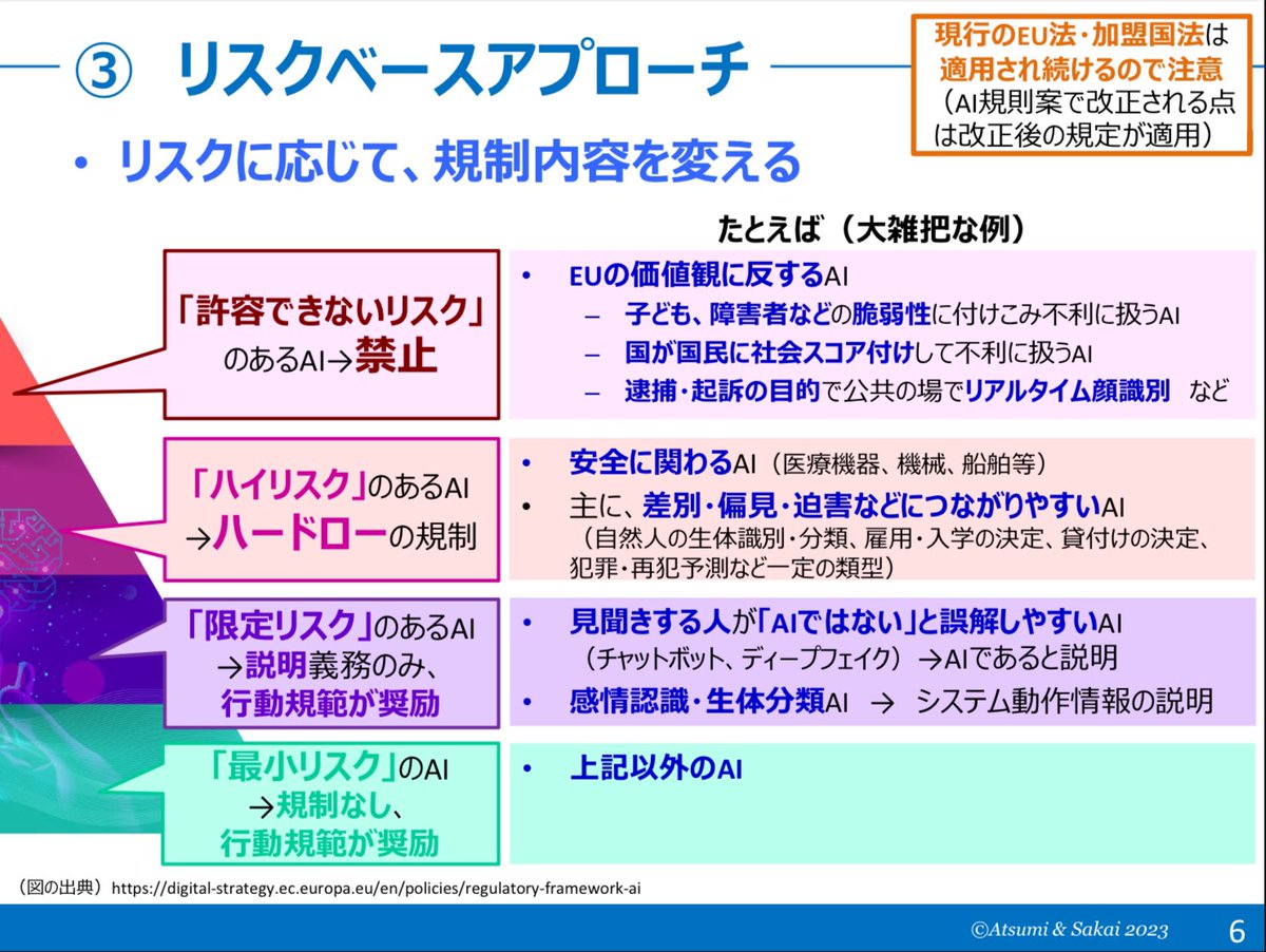 メモ: EUのAI規則案と米国の動向 * EU: 新規制より。リスクベースアプローチでリスクに応じて規制内容を変える * US:  現行法+α。ソフトローとハードロー併用 https://t.co/MgYQVjzYFD