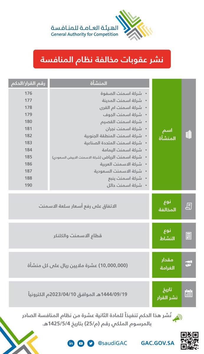 7czzz's tweet photo. ..

هيئة المنافسة السعودية تعاقب وتغرم 14 شركة اسمنت بمبلغ 140 مليون ريال، بعد اتفاقها على رفع أسعار الاسمنت. https://t.co/o4nxzGqtfx