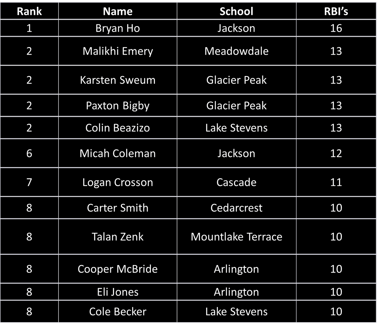 After Week #4:  RBI Leaders
*Missed posting this earlier today
🥇<a href="/Bryan_BHo/">Bryan Ho</a> with <a href="/JHSWolfpackBSB/">Jackson HS Timberwolves Baseball</a>
🥈<a href="/MalikhiEmery/">Malikhi Emery-Henderson</a> with <a href="/MHS_Mavericks/">Meadowdale Athletics</a>
🥈<a href="/KzdSweum/">Karsten Sweum</a> with <a href="/gp_grizzly/">GP Grizzlies Baseball Boosters</a>
🥈<a href="/paxtonbigby/">Paxton Bigby</a> with <a href="/gp_grizzly/">GP Grizzlies Baseball Boosters</a>
🥈<a href="/ColinBeazizo/">Colin Beazizo</a> with <a href="/LSHSVikingsBSB/">Lake Stevens HS Baseball</a>
#WESCOBaseball