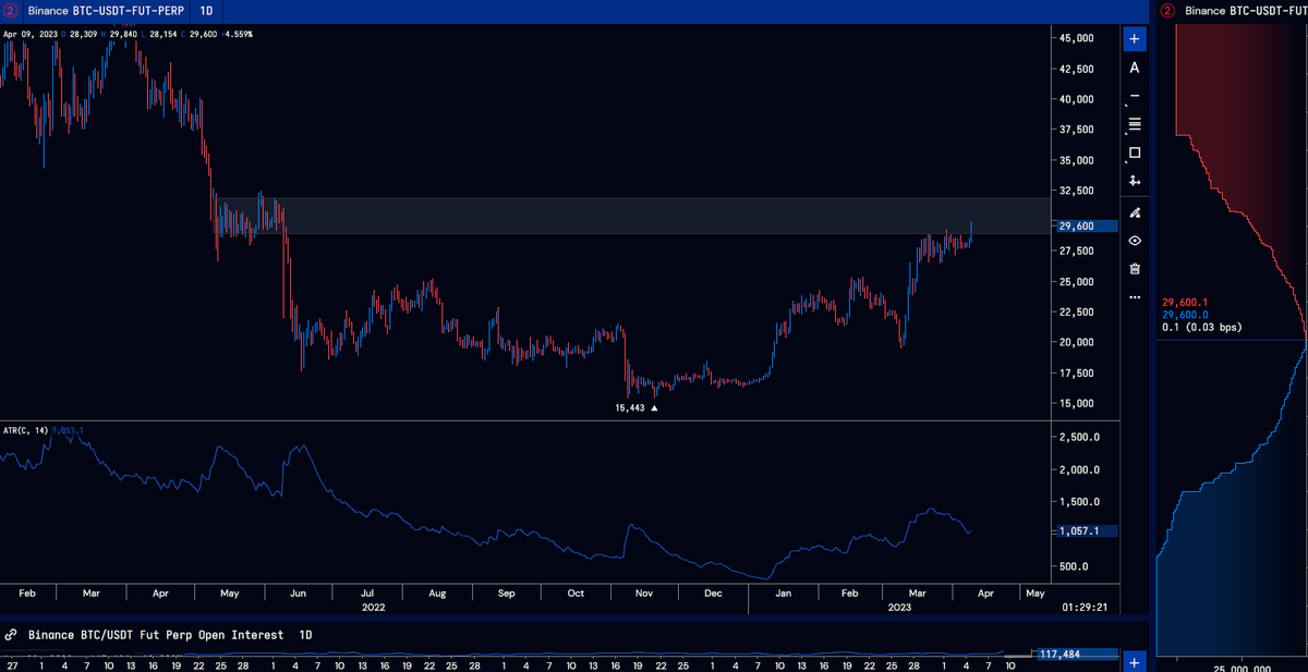 TheFlowHorse's tweet photo. We're back in that small May-June range.

Reasonable target as long as we hold is 31.5 - 32k zone. https://t.co/TdecW2a0MX