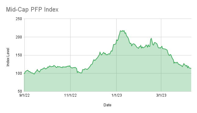 punk9059's tweet photo. Our mid-cap index went up nearly 2x in December but has since round-tripped, down 50% year-to-date.  Chart and components are attached.

We cover this and more on our show today: 

https://t.co/IZb1o2BSQR https://t.co/9nHWJJNzT9