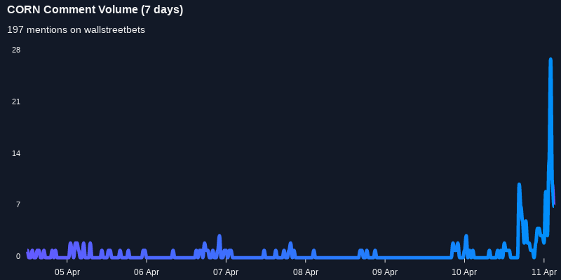 $CORN seeing an uptick in chatter on wallstreetbets over the last 24 hours

Via https://t.co/fwgP2Q4QIO

#corn    #wallstreetbets  #investing https://t.co/73yQuoGFCu