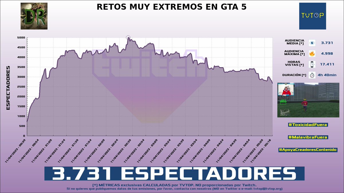 tvtop_es's tweet photo. ¡#DaniRep 🎮🚘 HA EMITIDO en #Twitch! Nuestros datos 🧐 :

▶️ ESPECTADORES 👁️ : 3.731
▶️ RANKING EN CANAL [últimas 100 emisiones] 📊 : 3º 🔝💪🏾
▶️ MINUTO DE ORO 🔥 : 4.998 [02:34h]
▶️ HORAS VISTAS ⌚️ : 17.411

#GrandTheftAutoV #GTA https://t.co/Nt8fs5S0uY