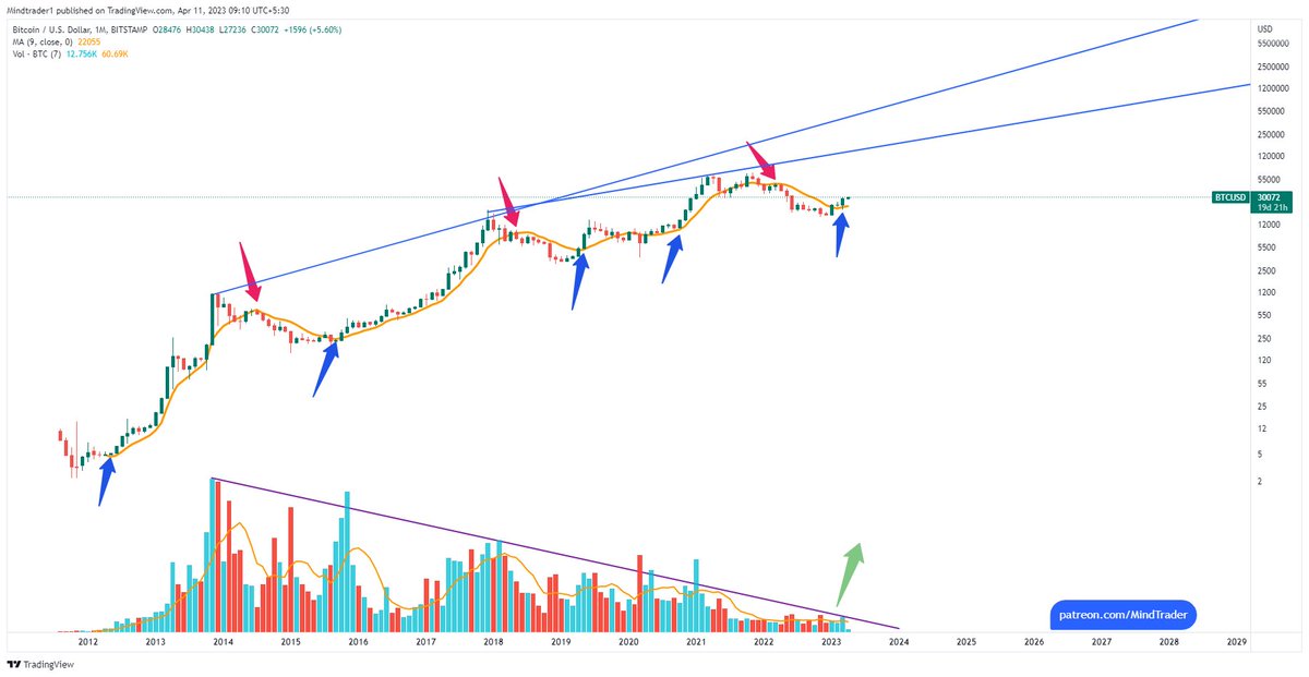 mindandtrading's tweet image. #BTC : $30K done, guess long term targets above blue lines and volume breakout soon. #Bitcoin #MonthlyChart
