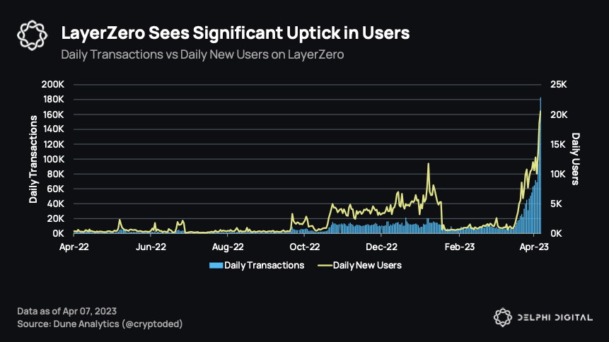 Delphi_Digital's tweet photo. .@LayerZero_Labs has surged to hit an all-time high of more than 20k daily users. https://t.co/RtvGAYLjbD
